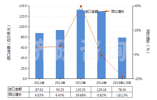 2011-2015年9月中國(guó)其他礦物油用的配制添加劑(抗氧劑、防膠劑、粘度改良劑、防腐劑及其他配制添加劑)(HS38119000)進(jìn)口總額及增速統(tǒng)計(jì)